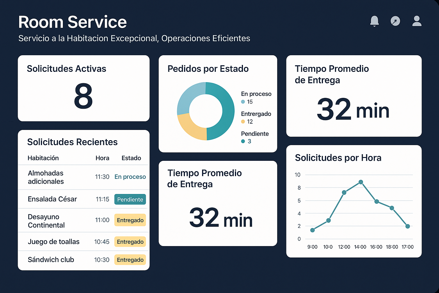 Dashboard del software de Room Service en una tablet dentro de una habitación de hotel